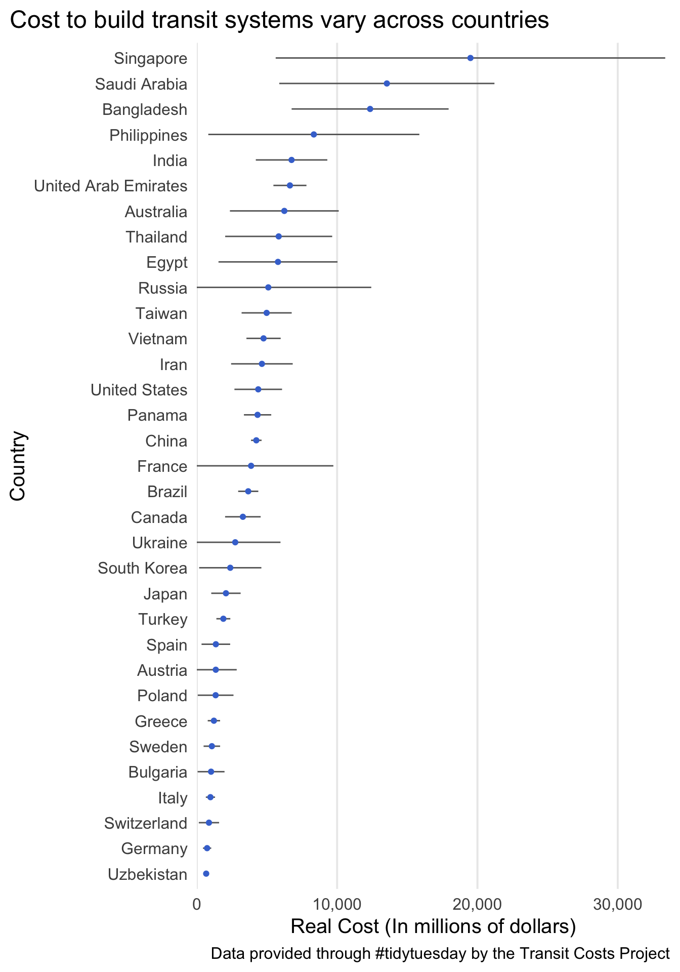 data visualization of homework